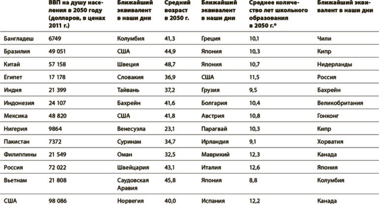 Мир в 2050 году