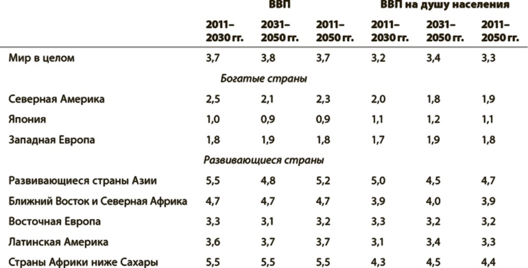 Мир в 2050 году