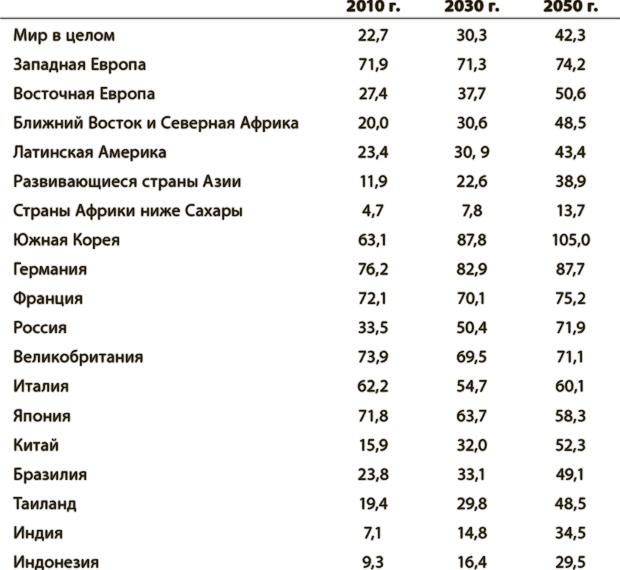 Мир в 2050 году