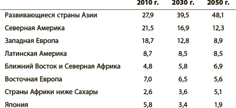 Мир в 2050 году