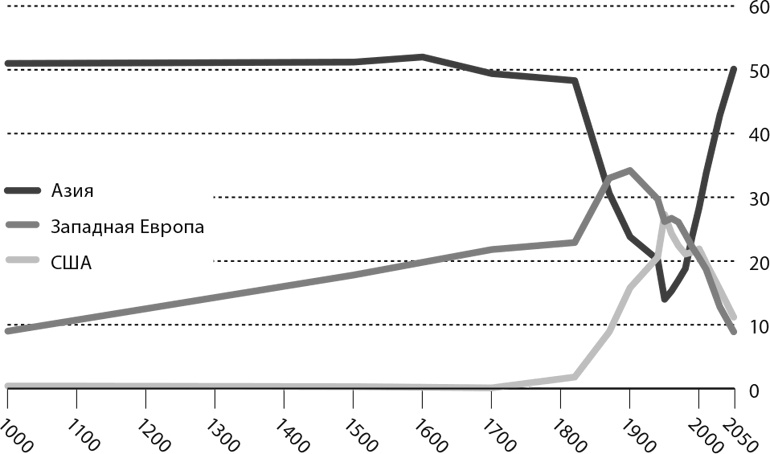 Мир в 2050 году