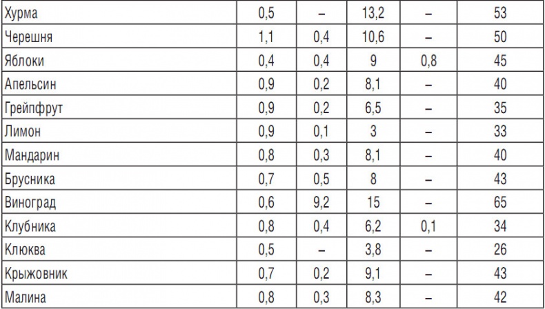 314 рецептов для снижения сахара