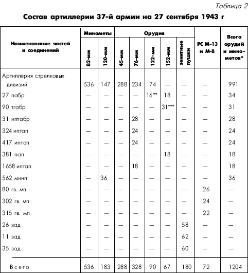 Битва за Днепр. 1943 г.