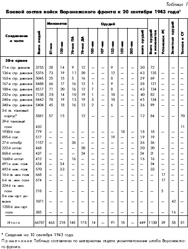 Битва за Днепр. 1943 г.
