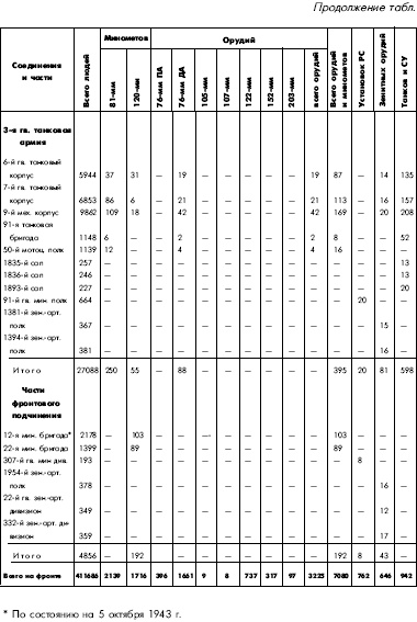 Битва за Днепр. 1943 г.