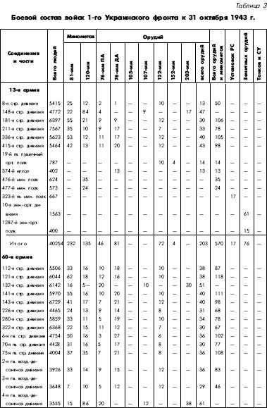 Битва за Днепр. 1943 г.