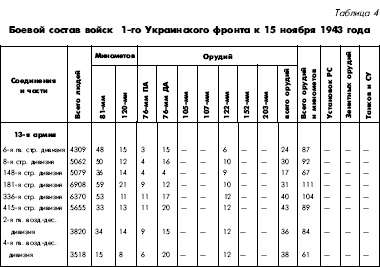 Битва за Днепр. 1943 г.