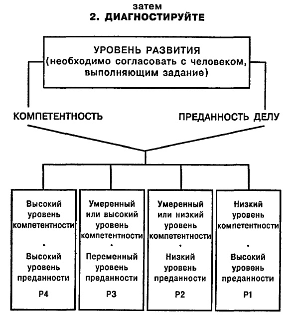 Одноминутный Менеджер и Ситуационное Руководство