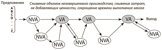 Бережливое производство плюс шесть сигм в сфере услуг. Как скорость бережливого производства и качество шести сигм помогают совершенствованию бизнеса