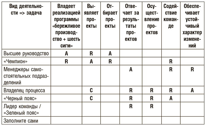 Бережливое производство плюс шесть сигм в сфере услуг. Как скорость бережливого производства и качество шести сигм помогают совершенствованию бизнеса