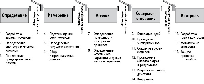 Бережливое производство плюс шесть сигм в сфере услуг. Как скорость бережливого производства и качество шести сигм помогают совершенствованию бизнеса
