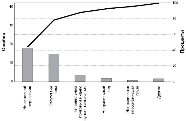 Бережливое производство плюс шесть сигм в сфере услуг. Как скорость бережливого производства и качество шести сигм помогают совершенствованию бизнеса