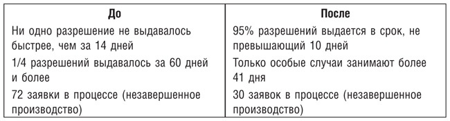 Бережливое производство плюс шесть сигм в сфере услуг. Как скорость бережливого производства и качество шести сигм помогают совершенствованию бизнеса