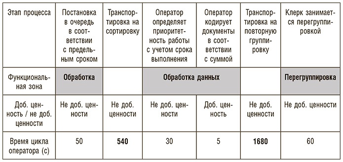 Бережливое производство плюс шесть сигм в сфере услуг. Как скорость бережливого производства и качество шести сигм помогают совершенствованию бизнеса