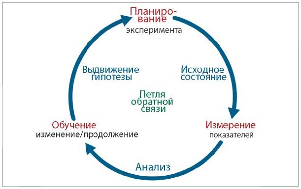 Аналитическая культура. От сбора данных до бизнес-результатов