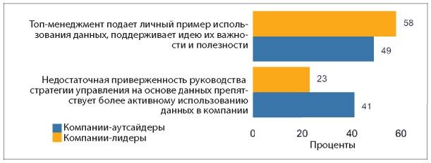 Аналитическая культура. От сбора данных до бизнес-результатов