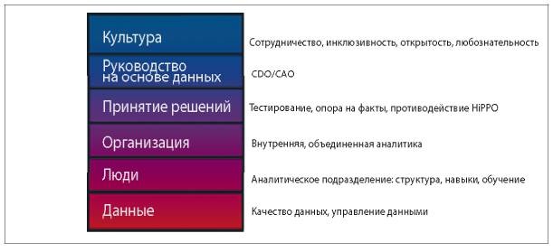 Аналитическая культура. От сбора данных до бизнес-результатов