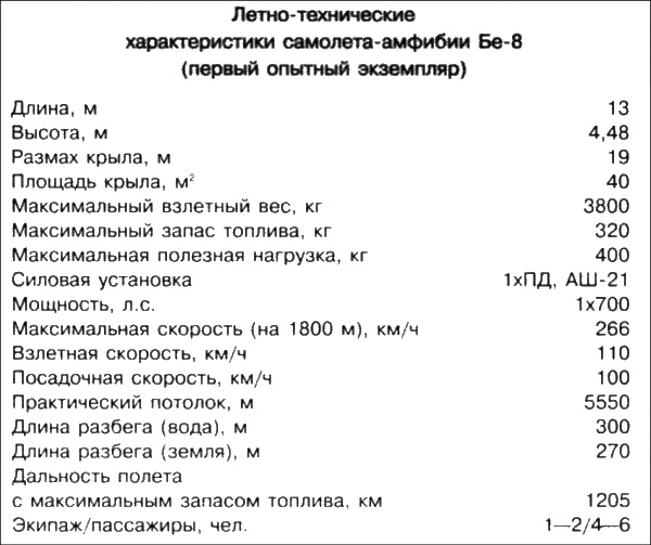 Неизвестный Бериев. Гений морской авиации