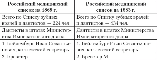 Из истории зубоврачевания, или Кто лечит зубы монархам