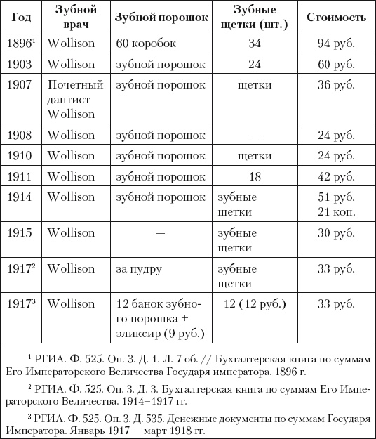 Из истории зубоврачевания, или Кто лечит зубы монархам