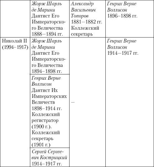 Из истории зубоврачевания, или Кто лечит зубы монархам