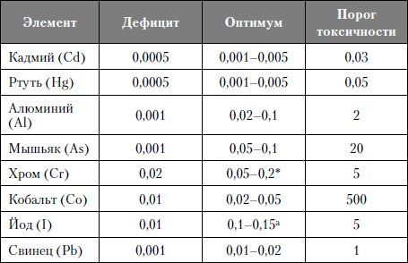 Микроэлементы. Бодрость, здоровье, долголетие