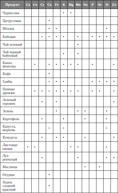 Микроэлементы. Бодрость, здоровье, долголетие