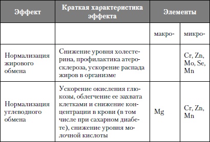 Микроэлементы. Бодрость, здоровье, долголетие