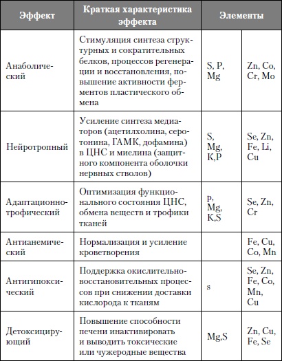 Микроэлементы. Бодрость, здоровье, долголетие