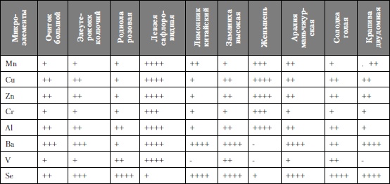 Микроэлементы. Бодрость, здоровье, долголетие
