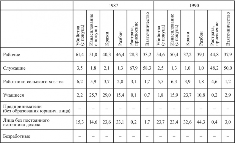 Девиантность, преступность, социальный контроль в обществе постмодерна Девиантность, преступность, социальный контроль в обществе постмодерна