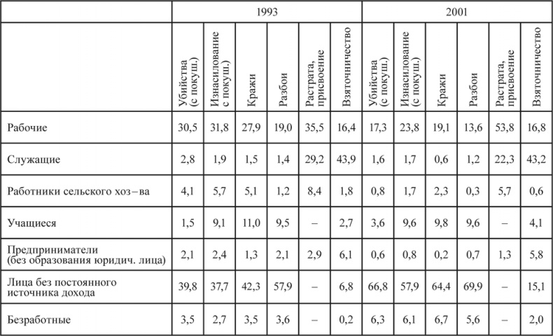 Девиантность, преступность, социальный контроль в обществе постмодерна Девиантность, преступность, социальный контроль в обществе постмодерна