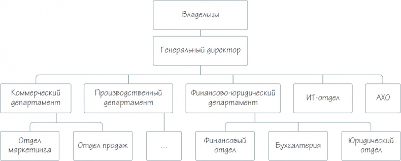 Бизнес-процессы. Как их описать, отладить и внедрить. Практикум