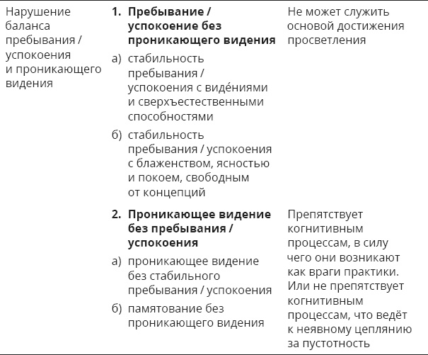 Указывая великий путь. Махамудра. Этапы медитации
