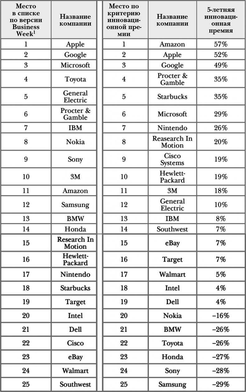 Стать инноватором. 5 привычек лидеров, меняющих мир Стать инноватором. 5 привычек лидеров, меняющих мир