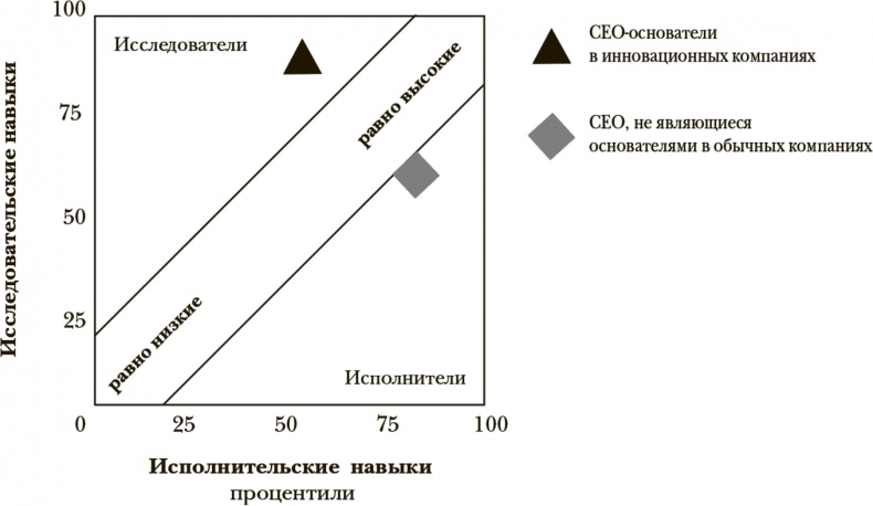 Стать инноватором. 5 привычек лидеров, меняющих мир Стать инноватором. 5 привычек лидеров, меняющих мир