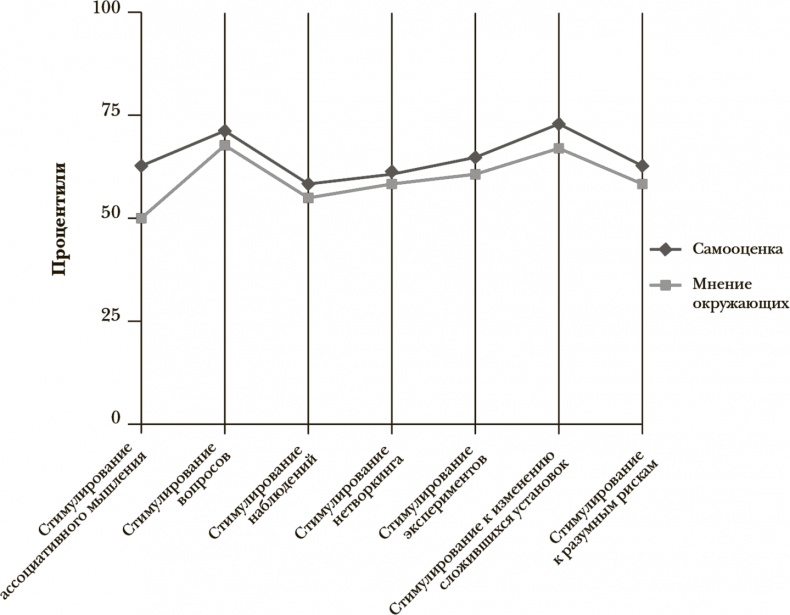 Стать инноватором. 5 привычек лидеров, меняющих мир Стать инноватором. 5 привычек лидеров, меняющих мир