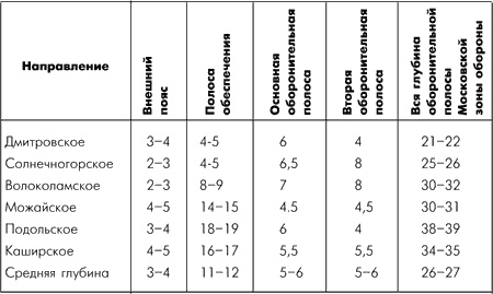 Битва за Москву. Московская операция Западного фронта 16 ноября 1941 г. - 31 января 1942 г.