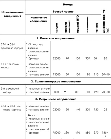 Битва за Москву. Московская операция Западного фронта 16 ноября 1941 г. - 31 января 1942 г.