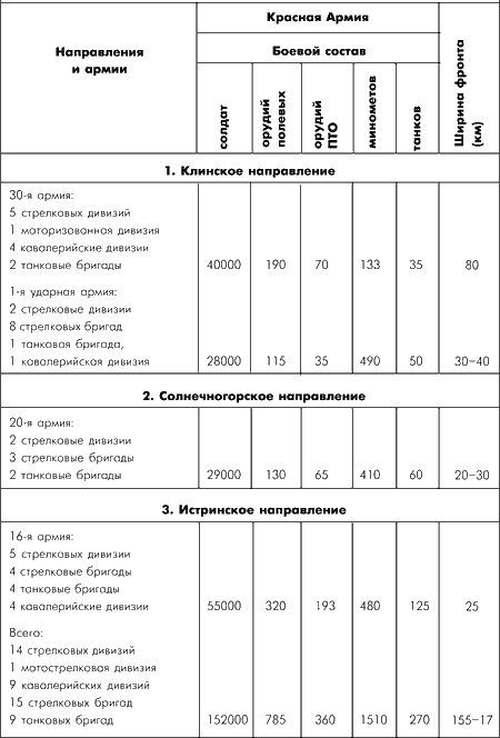 Битва за Москву. Московская операция Западного фронта 16 ноября 1941 г. - 31 января 1942 г.