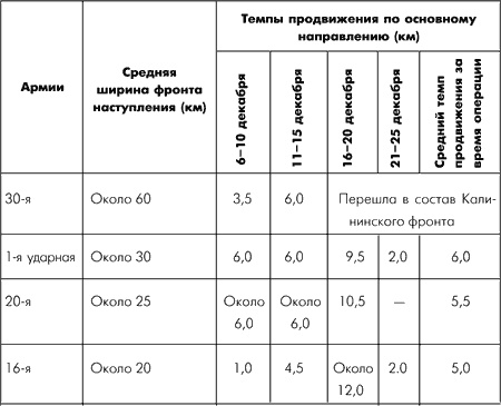 Битва за Москву. Московская операция Западного фронта 16 ноября 1941 г. - 31 января 1942 г.