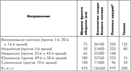 Битва за Москву. Московская операция Западного фронта 16 ноября 1941 г. - 31 января 1942 г.