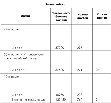 Битва за Москву. Московская операция Западного фронта 16 ноября 1941 г. - 31 января 1942 г.