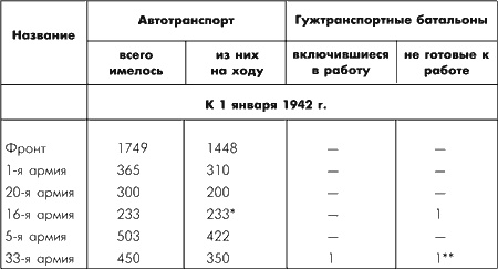 Битва за Москву. Московская операция Западного фронта 16 ноября 1941 г. - 31 января 1942 г.