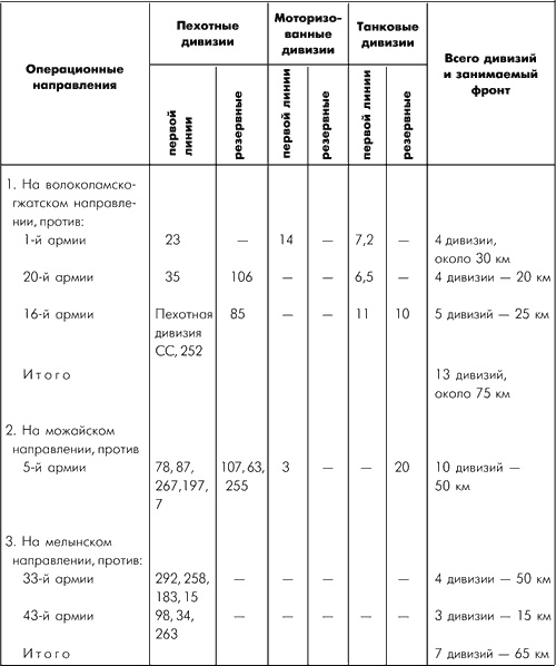 Битва за Москву. Московская операция Западного фронта 16 ноября 1941 г. - 31 января 1942 г.