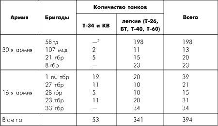 Битва за Москву. Московская операция Западного фронта 16 ноября 1941 г. - 31 января 1942 г.