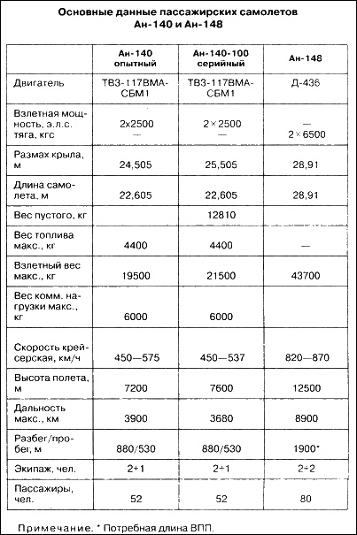 Неизвестный Антонов