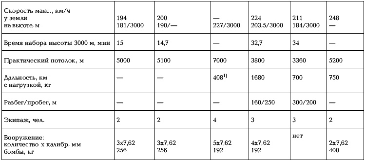 Боевые самолеты Туполева