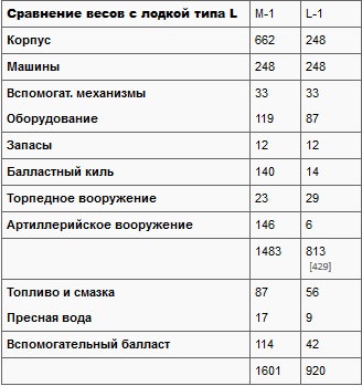 Подводные лодки Его Величества