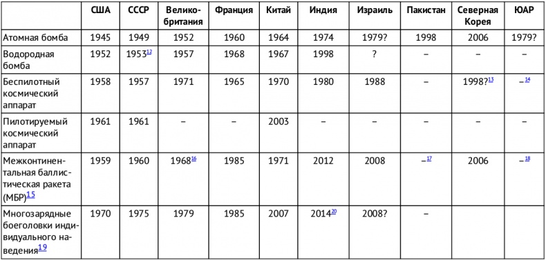 Искусственный интеллект. Этапы. Угрозы. Стратегии